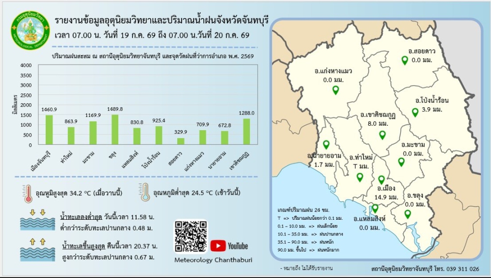รายงานปริมาณน้ำฝนจังหวัดจันทบุรี/สถานการณ์น้ำ
