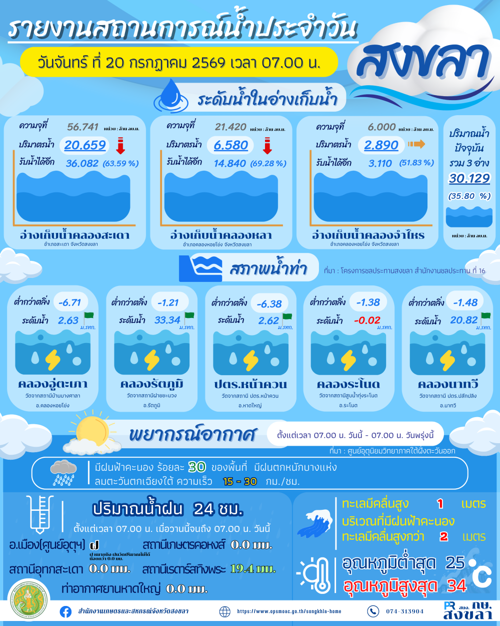รายงานสถานการณ์น้ำ ประจำวันที่ 20 กรกฏาคม 2569-1
