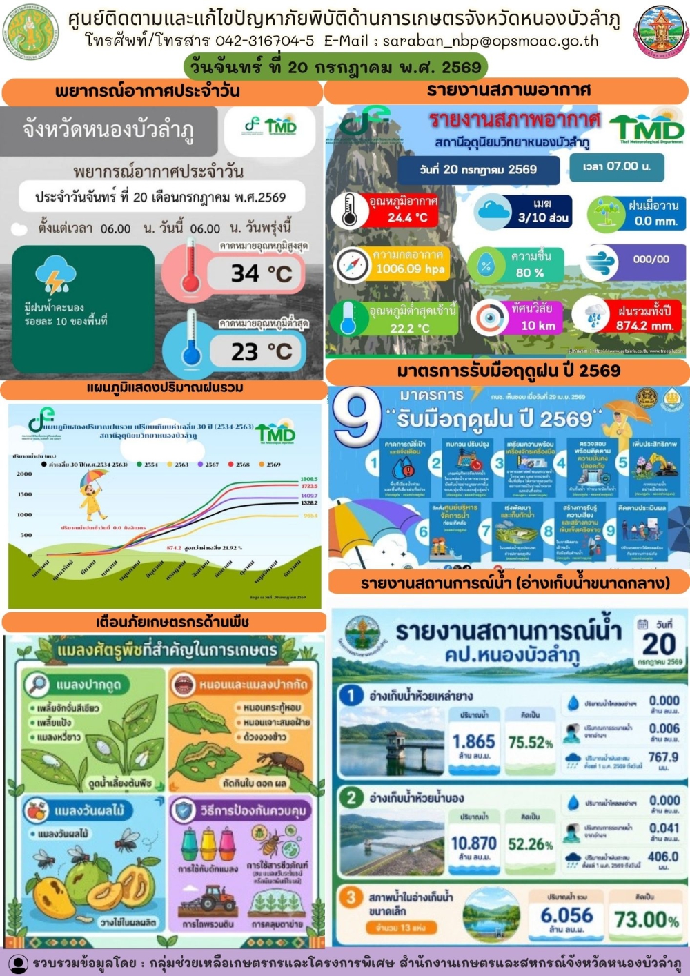 ศูนย์ติดตามและแก้ไขปัญหาภัยพิบัติด้านการเกษตรจังหวัดหนองบัวลำภู