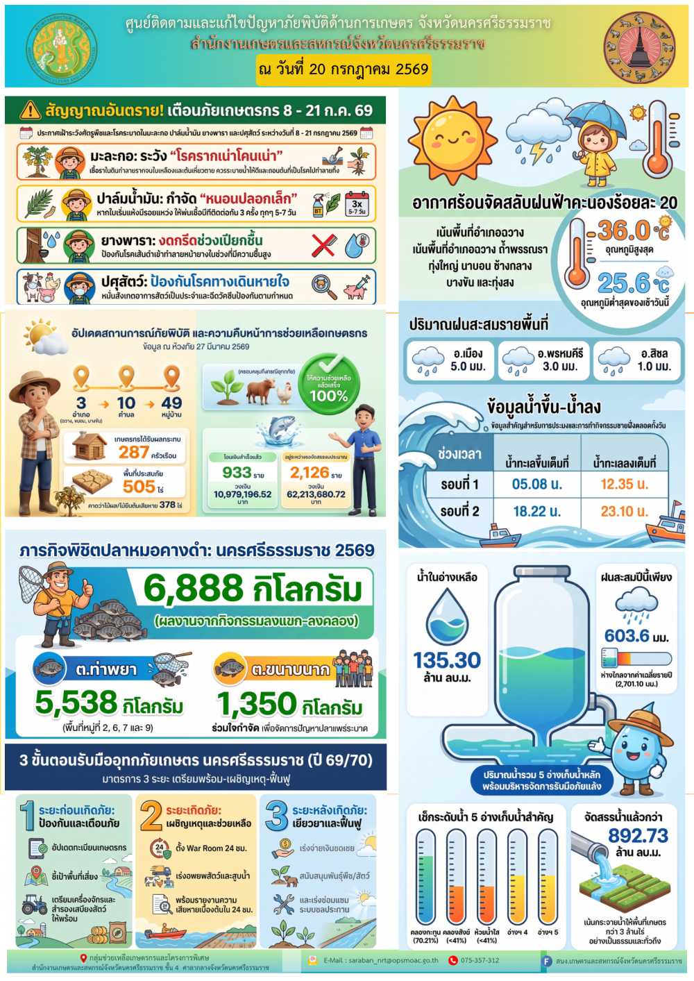 รายงานสถานการณ์ภัยพิบัติด้านการเกษตร