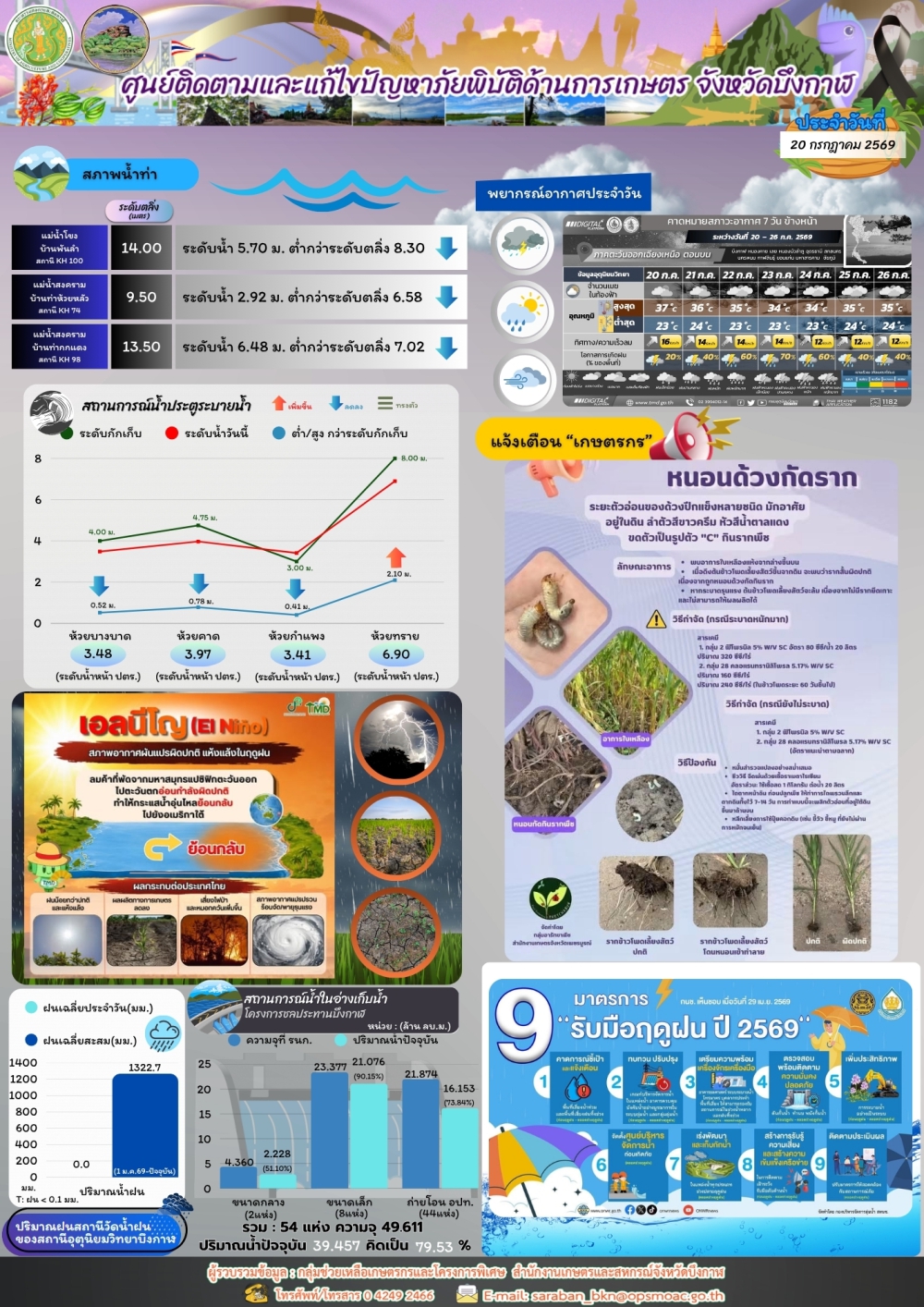 ประชาสัมพันธ์ศูนย์ติดตามและแก้ไขปัญหาภัยพิบัติด้านการเกษตรจังหวัดบึงกาฬ