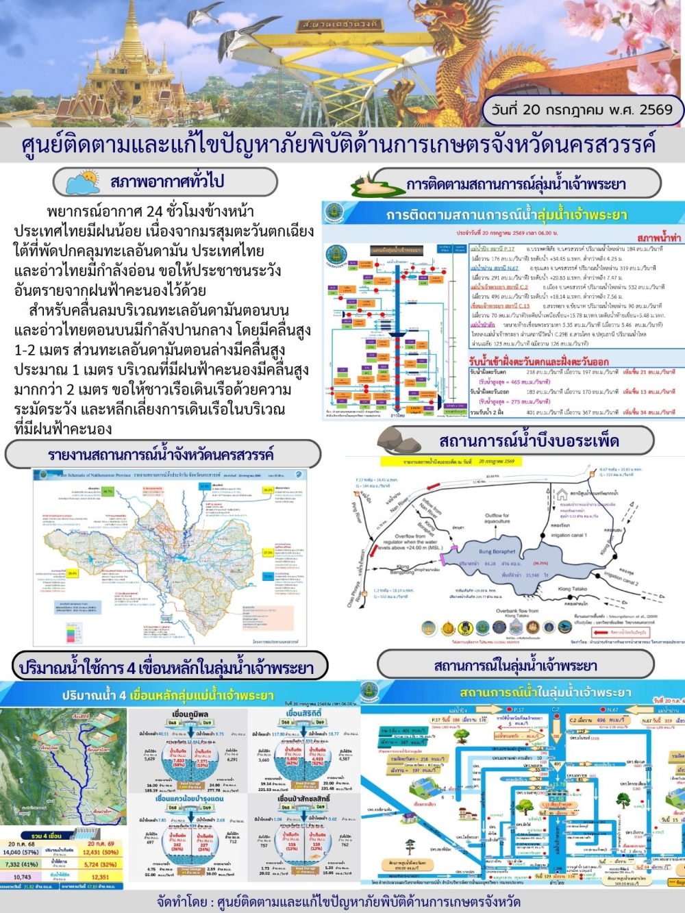 รายงานสถานการณ์น้ำ ประจำวันที่ 20 กรกฎาคม 2569
