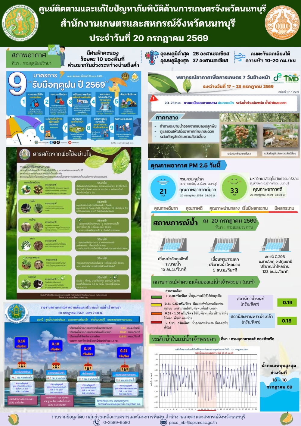 รายงานการติดตามและแก้ไขปัญหาภัยพิบัติด้านการเกษตรจังหวัดนนทบุรี