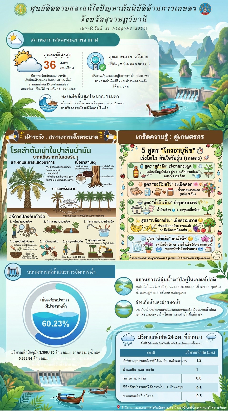 รายงานสถานการณ์ประจำวัน