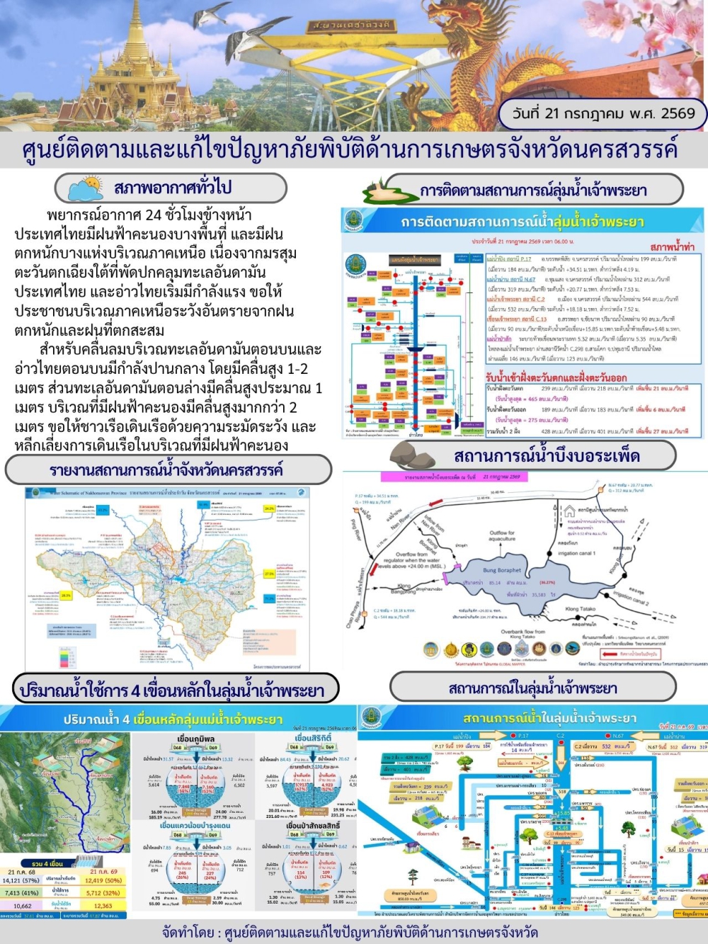 รายงานสถานการณ์น้ำ ประจำวันที่ 21 กรกฎาคม 2569