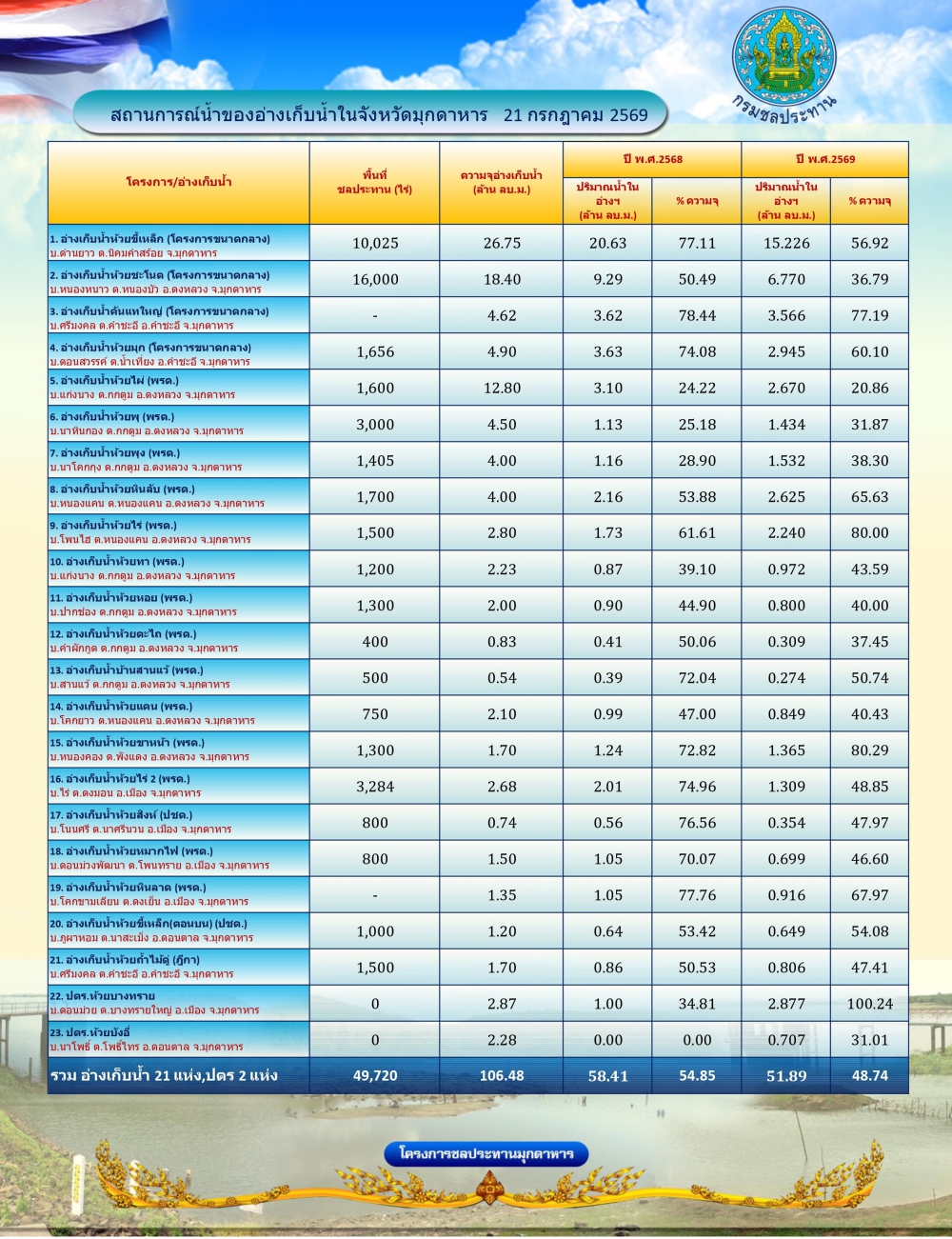 สถานการณ์น้ำในจังหวัดมุกดาหาร ณ วันที่ 21 กรกฎาคม 2569