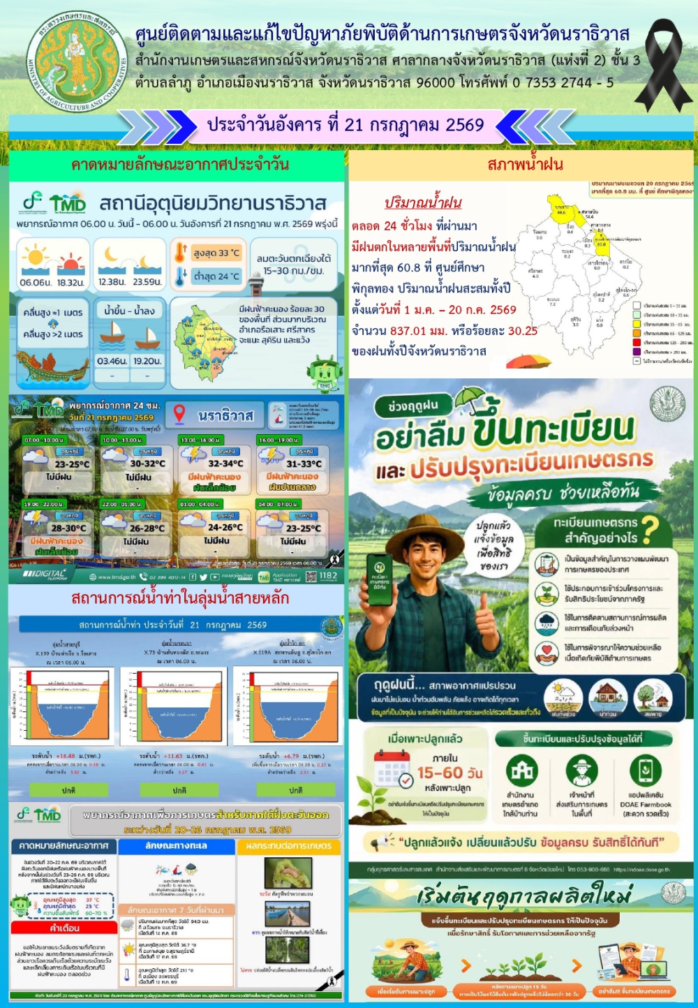 สถานการณ์เตือนภัยวันที่ 21 กรกฎาคม 2569