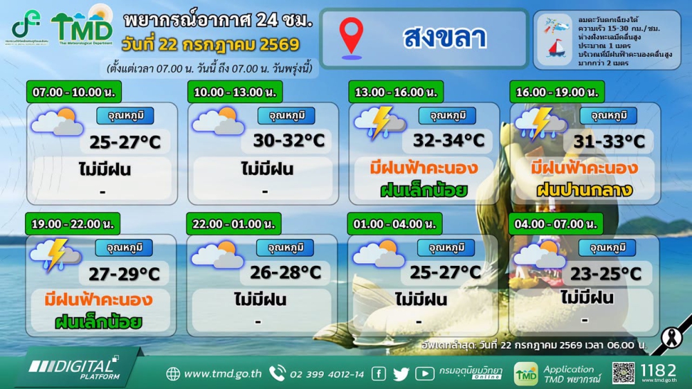 พยากรณ์อากาศภาคใต้ฝั่งตะวันออก