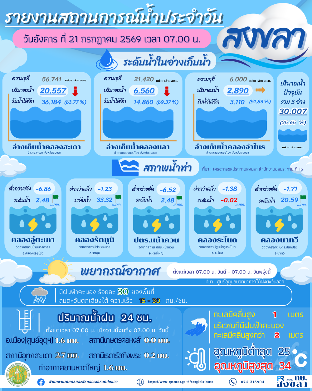 รายงานสถานการณ์น้ำ ประจำวันที่ 21 กรกฏาคม 2569-1