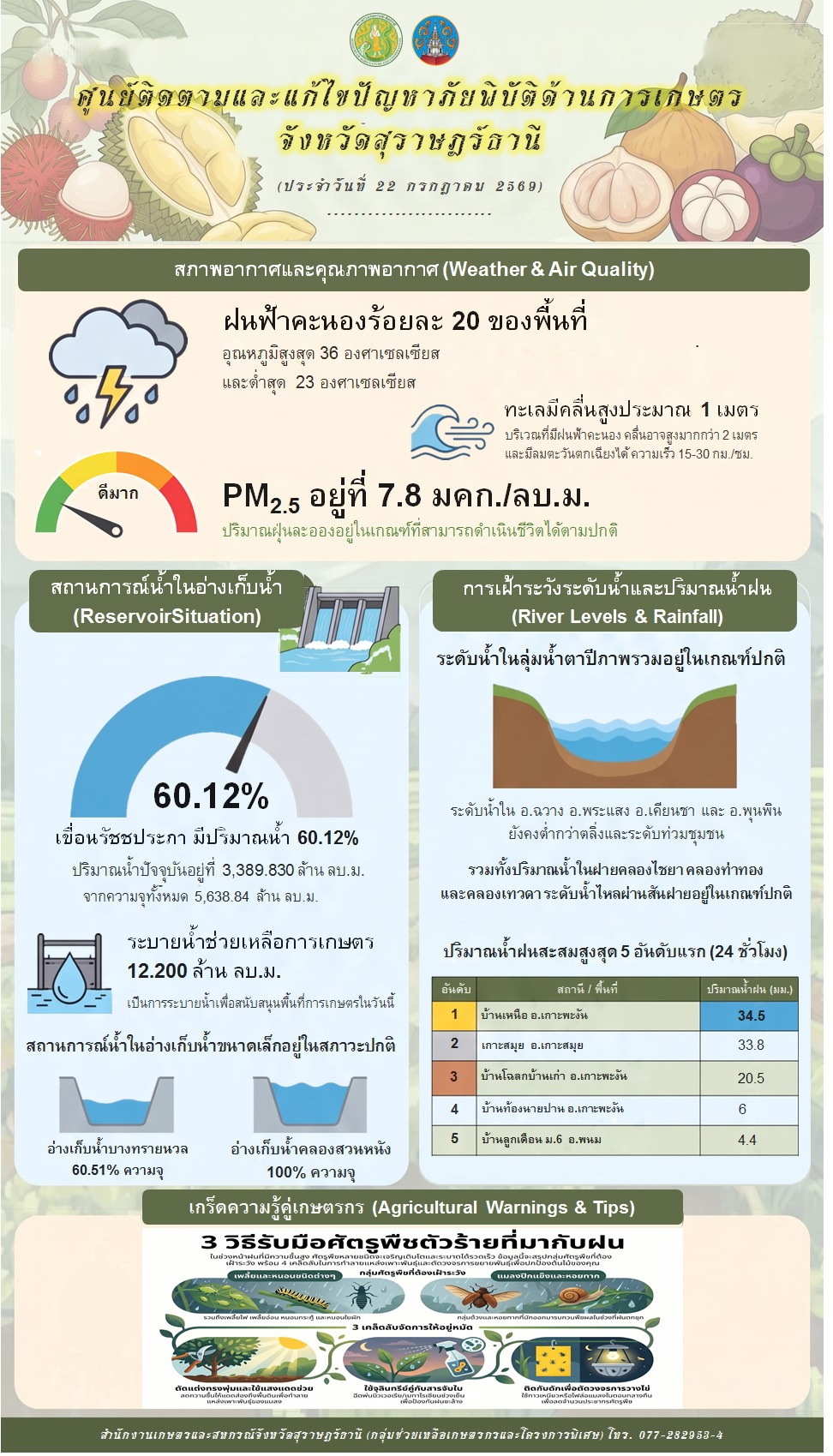 รายงานสถานการณ์ประจำวัน