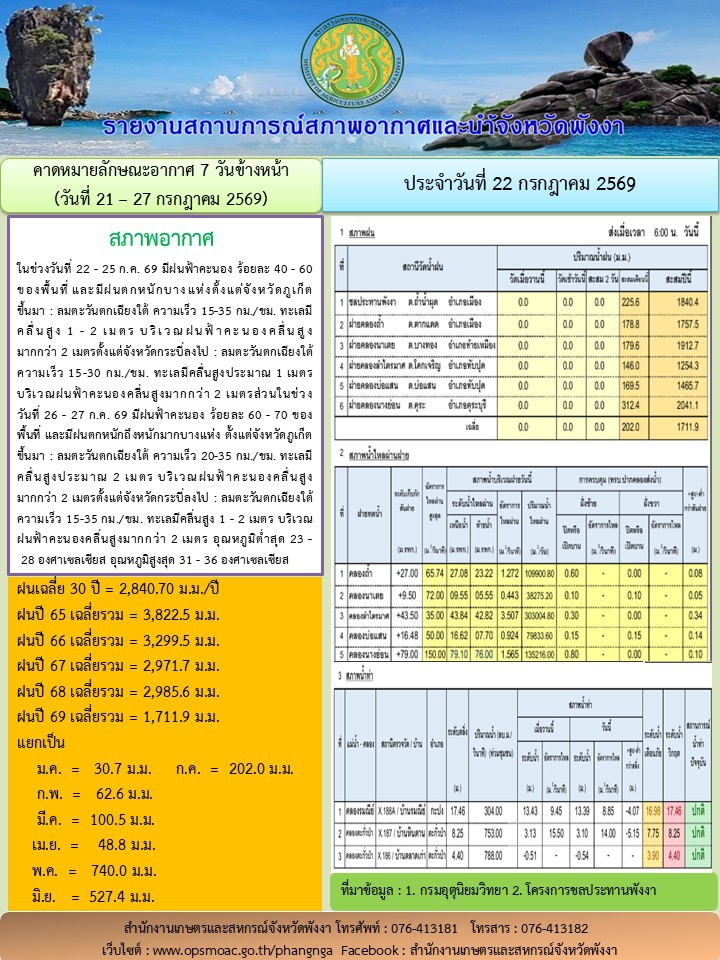 รายงานสถานการณ์สภาพอากาศและน้ำจังหวัดพังงา