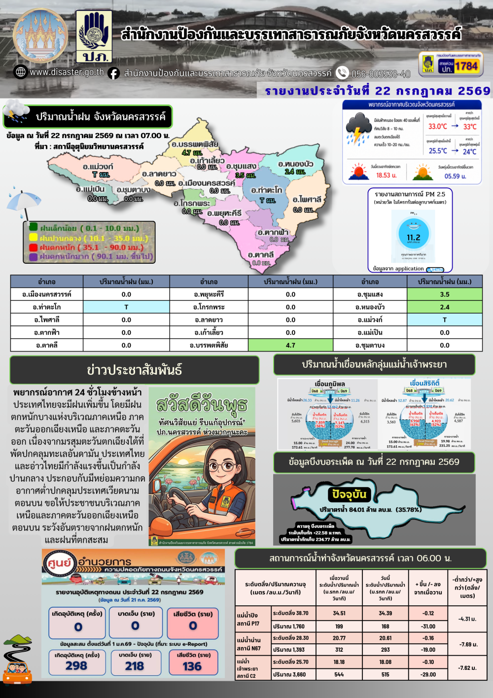 รายงานสถานการณ์น้ำ ประจำวันที่ 22 กรกฎาคม 2569