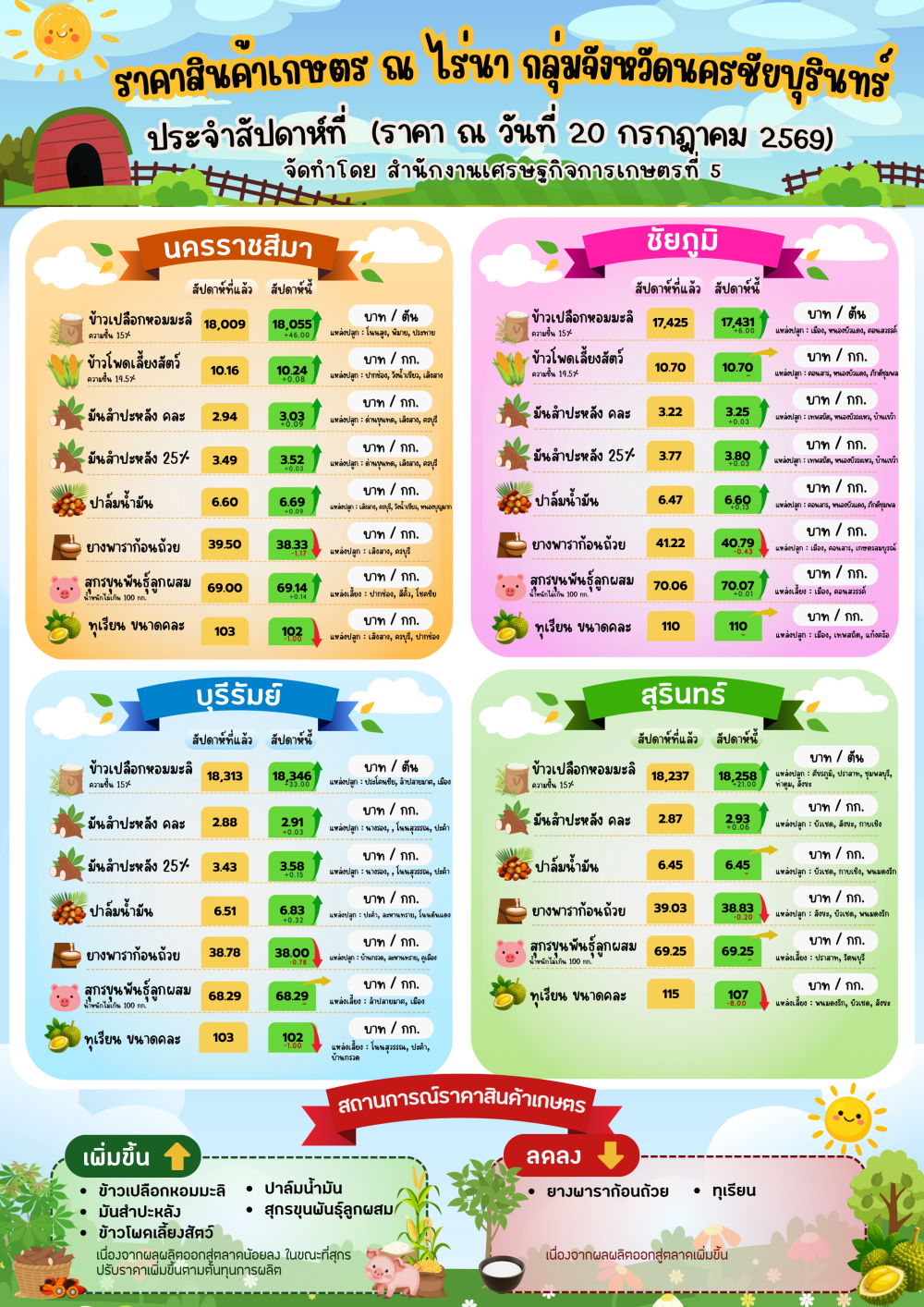 รายงานราคาสินค้าเกษตร