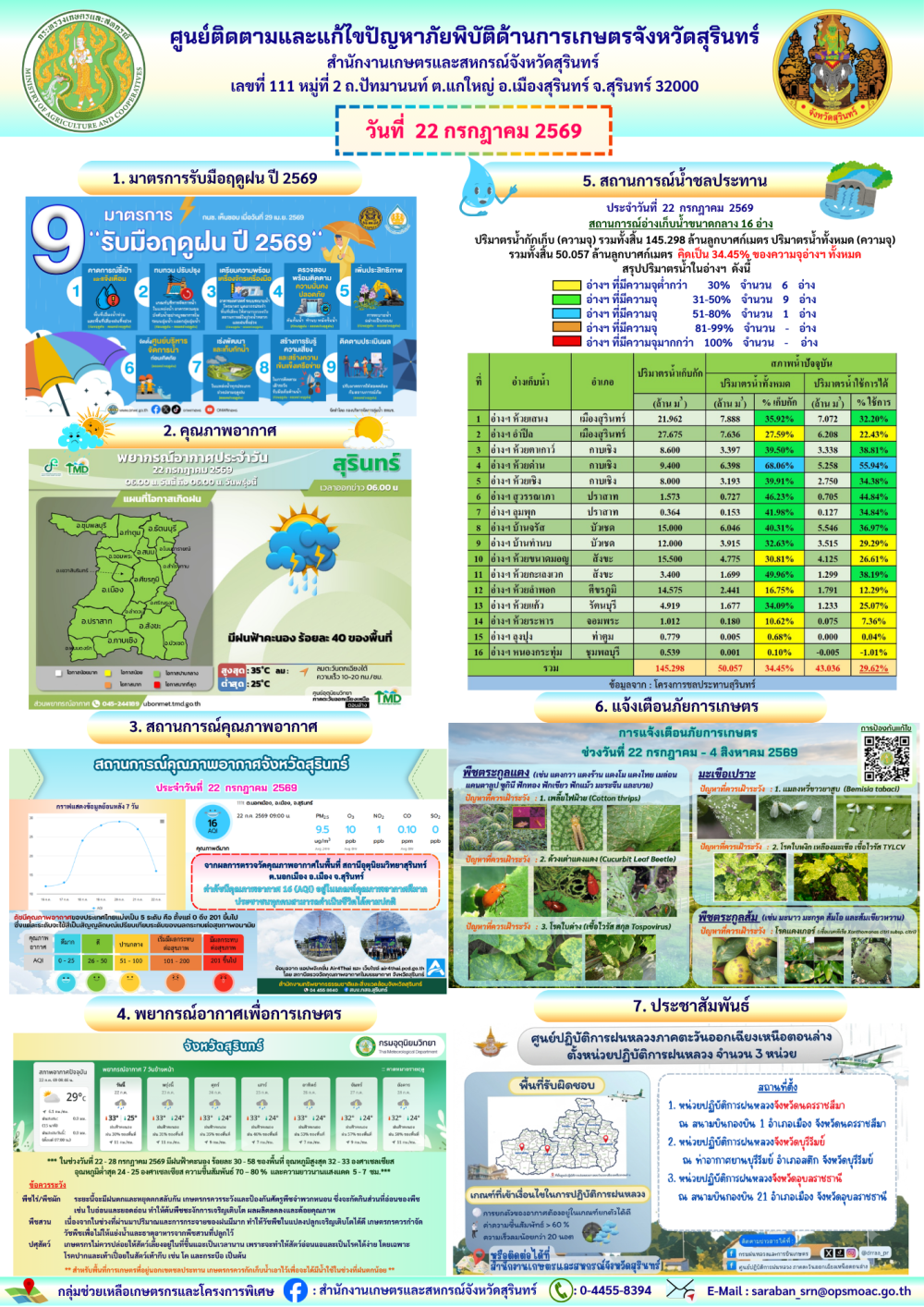รายงานศูนย์ติดตามและแก้ไขปัญหาภัยพิบัติด้านการเกษตรจังหวัดสุรินทร์