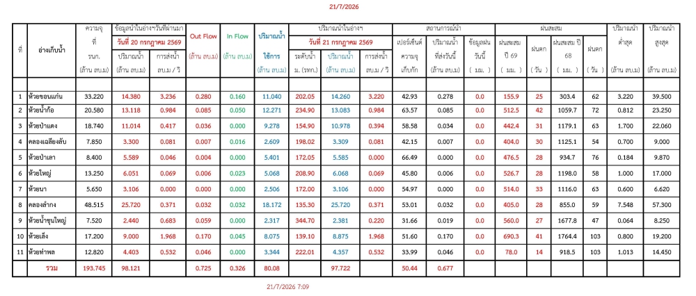 รายงานสถานการณ์น้ำประจำวันที่ 21 กรกฎาคม 2569