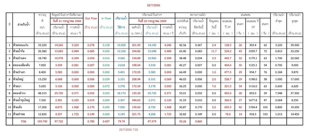 รายงานสถานการณ์น้ำประจำวันที่ 22 กรกฎาคม 2569