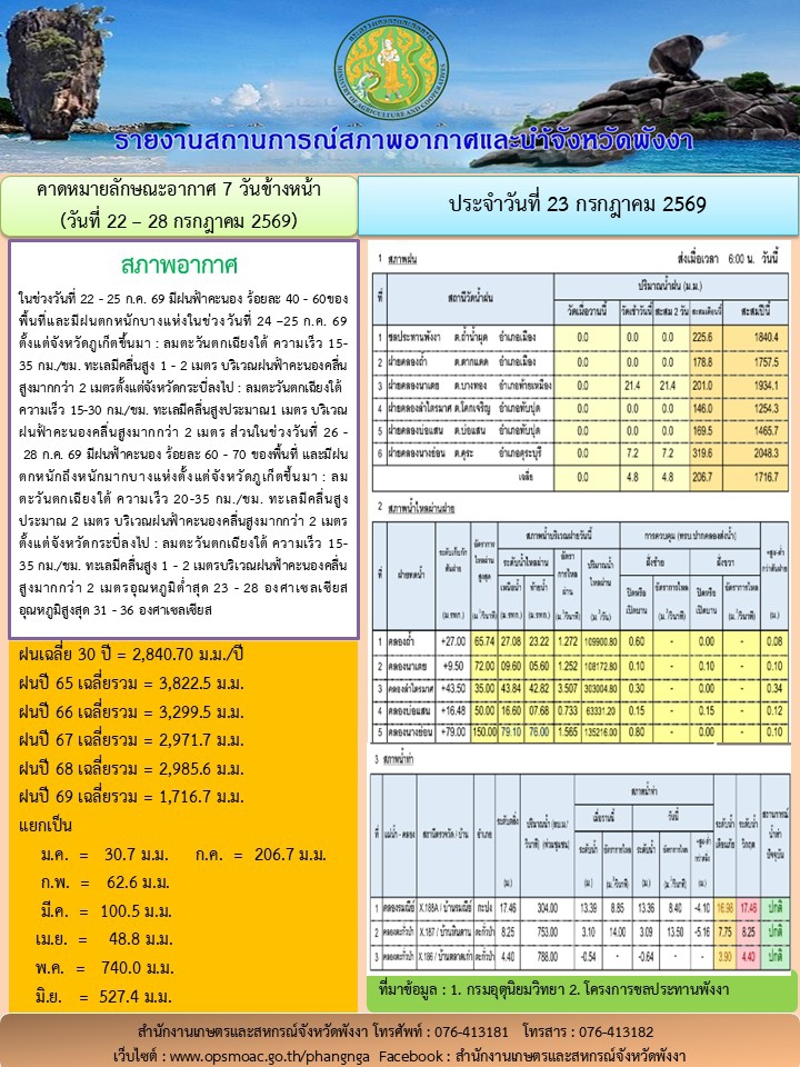 รายงานสถานการณ์สภาพอากาศและน้ำจังหวัดพังงา