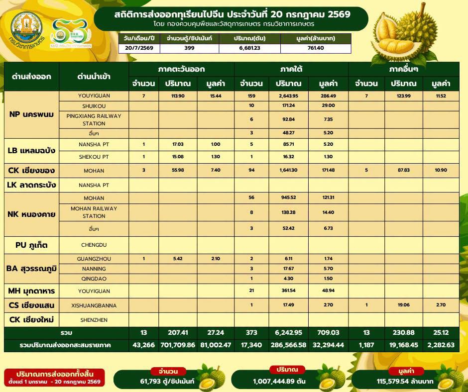 สถิติการส่งออกทุเรียนผลสดไปสาธารณรัฐประชาชนจีนประจำวันที