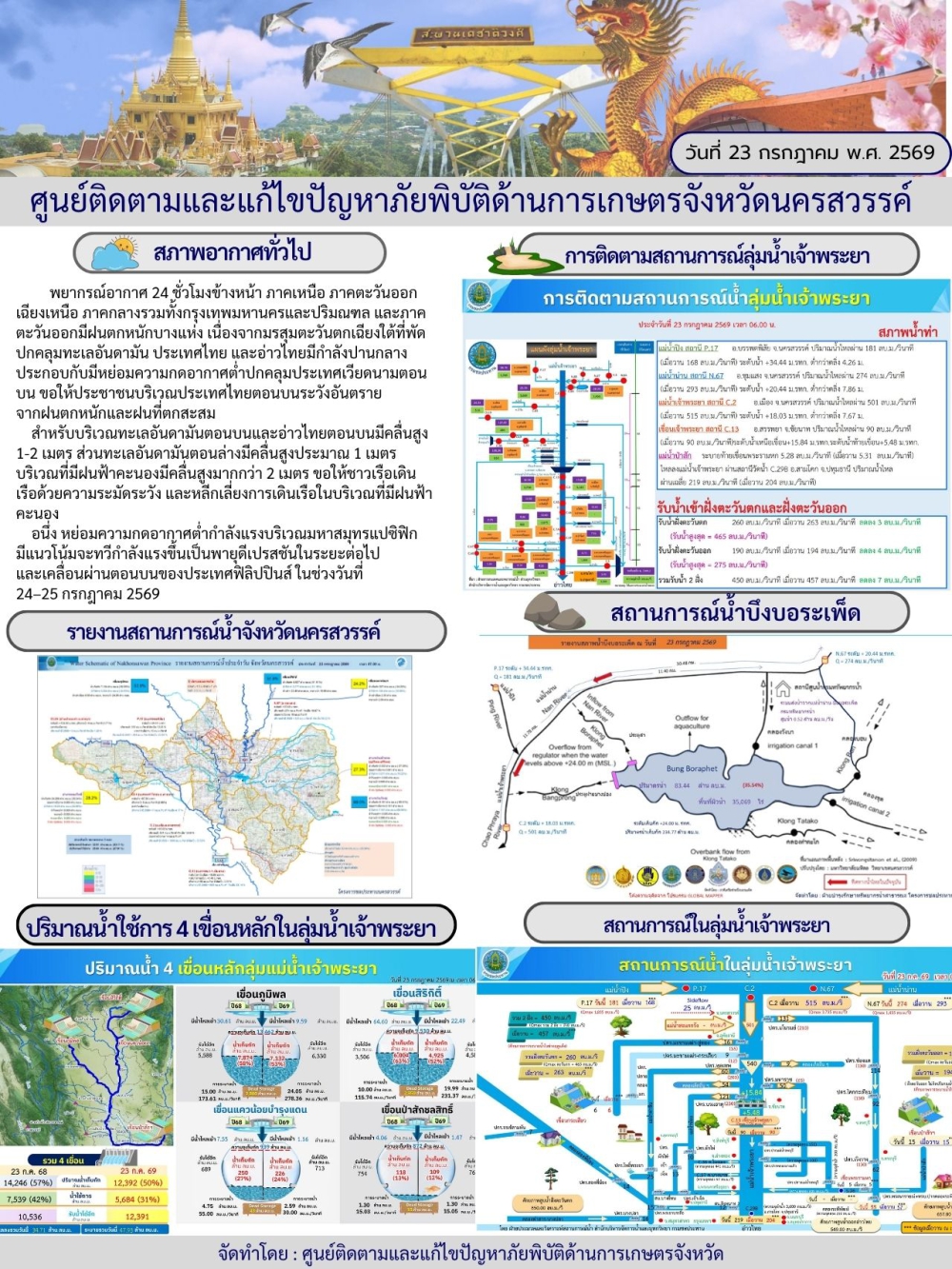 รายงานสถานการณ์น้ำ ประจำวันที่ 23 กรกฎาคม 2569