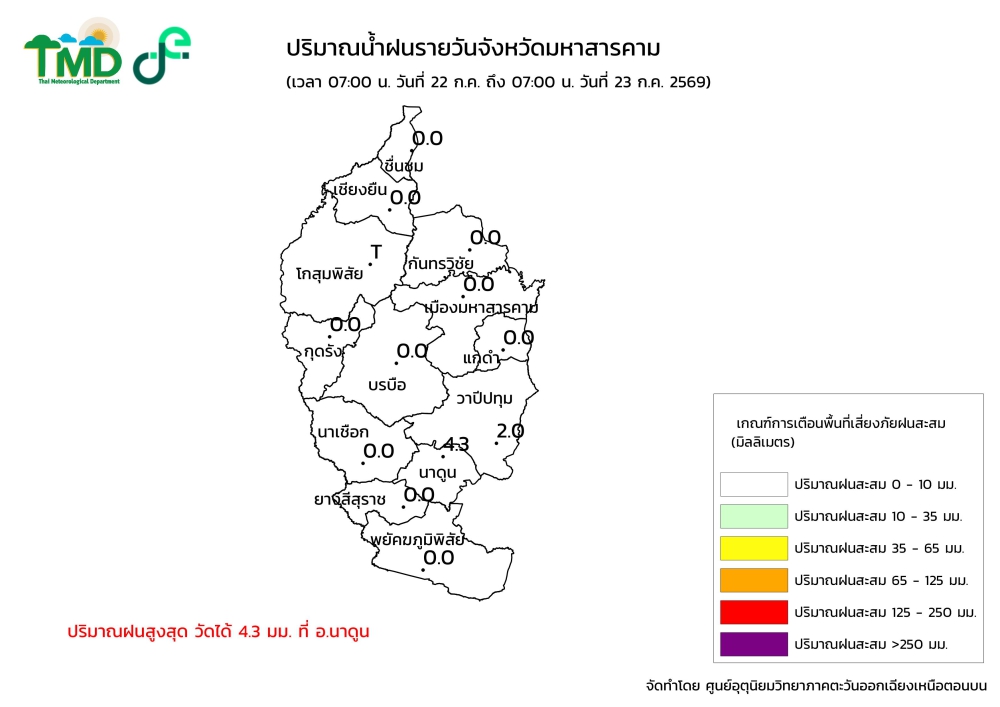 กราฟิกปริมาณฝนรายวัน