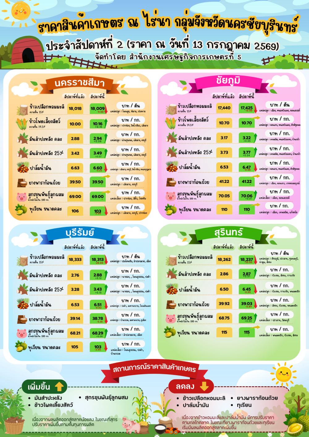 ราคาสินค้าเกษตร นครชัยบุรินทร์