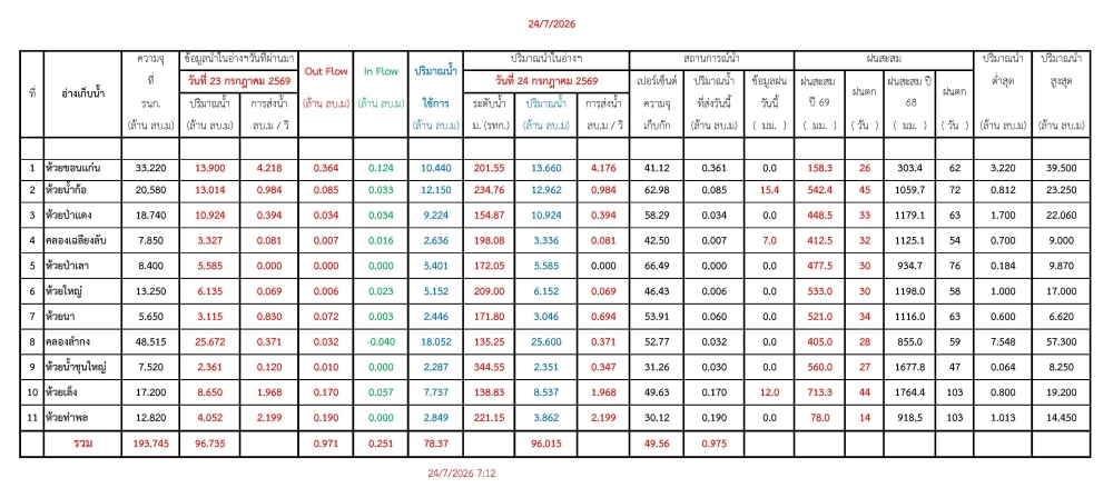 รายงานสถานการณ์ภัยพิบัติด้านการเกษตร 24 ก.ค. 2569