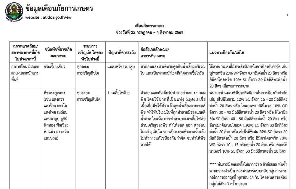 แจ้งเตือนภัยการเกษตร ช่วงวันที่ 22 กรกฎาคม - 4 สิงหาคม 2569