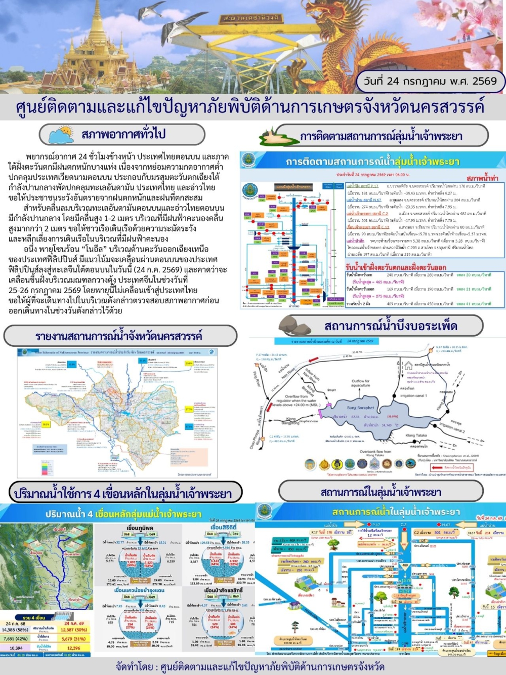 รายงานสถานการณ์น้ำ ประจำวันที่ 24 กรกฎาคม 2569