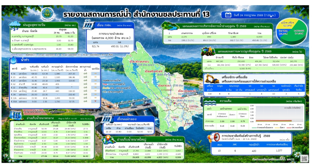 ประชาสัมพันธ์รายงานสถานการณ์น้ำ