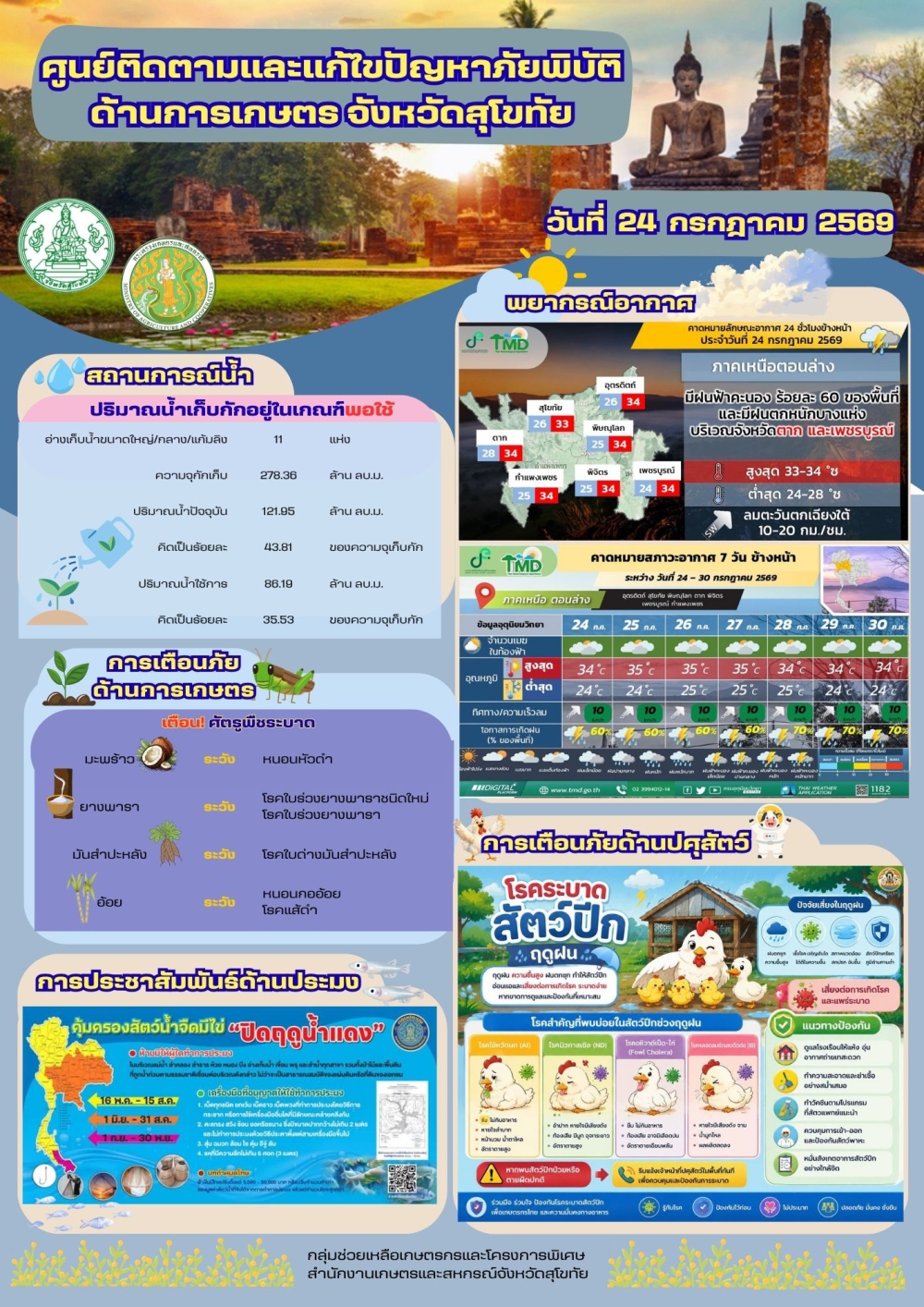 รายงานสถานการณ์ศูนย์ติดตามและแก้ไขปัญหาภัยพิบัติด้านการเกษตร