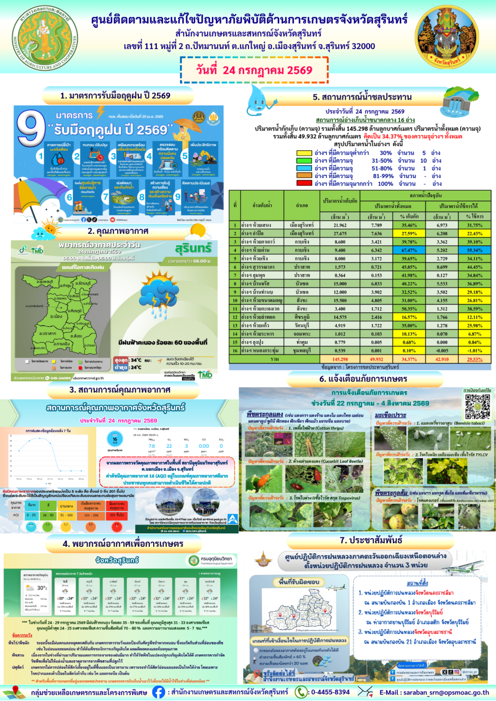 รายงานศูนย์ติดตามและแก้ไขปัญหาภัยพิบัติด้านการเกษตรจังหวัดสุรินทร์
