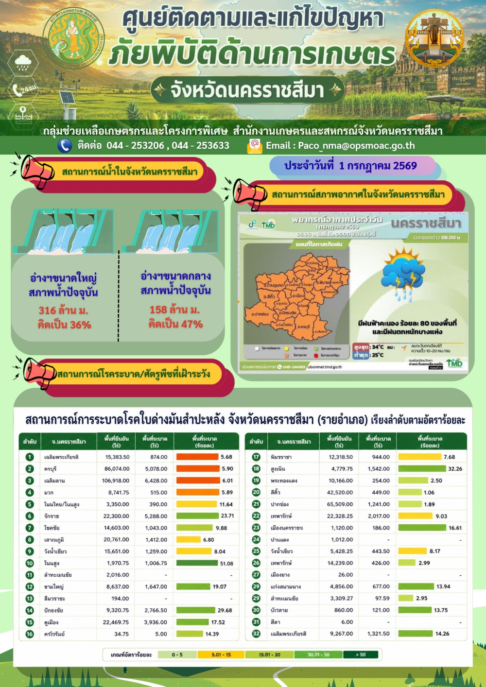 ประจำวันที่ 1 กรกฎาคม 2569