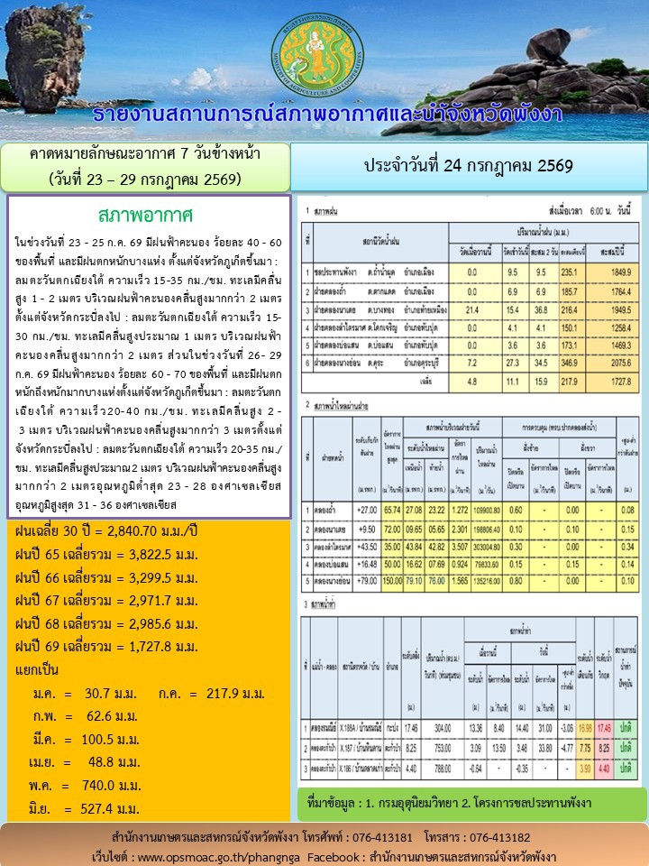 รายงานสถานการณ์สภาพอากาศและน้ำจังหวัดพังงา