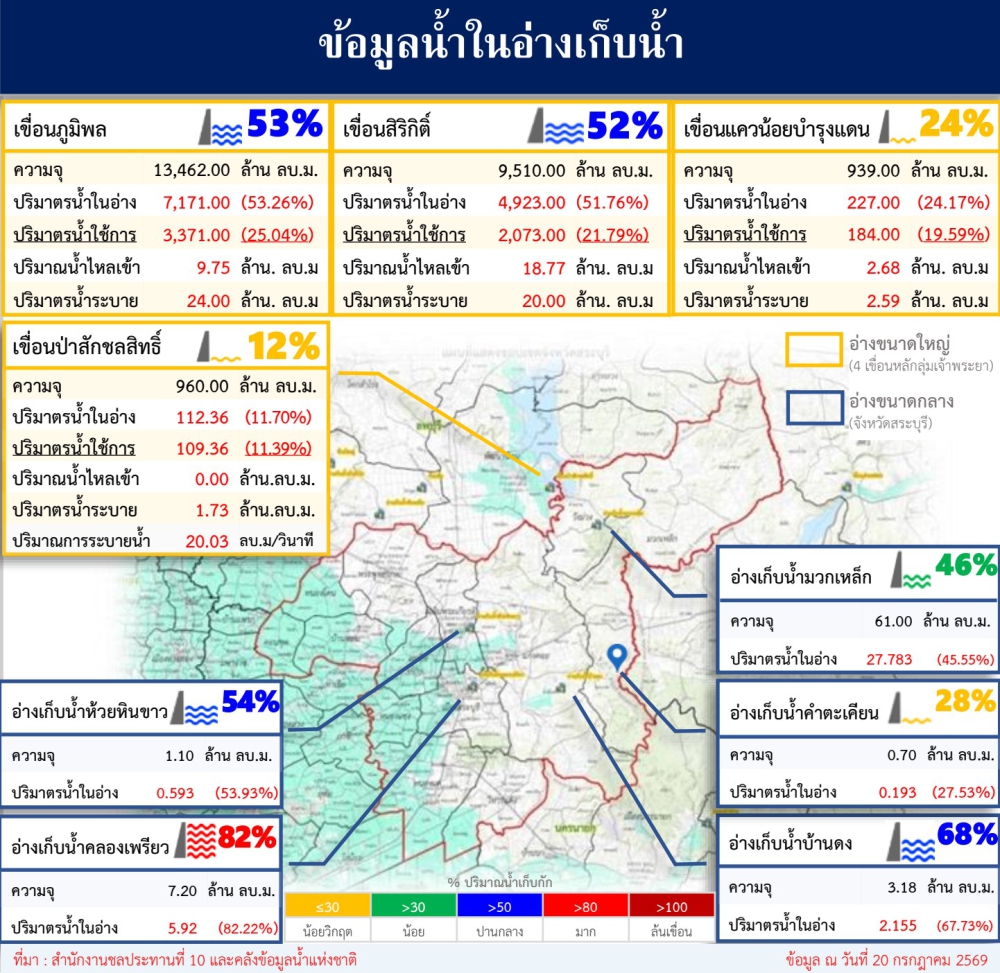 ข้อมูลน้ำในอ่างเก็บน้ำ ข้อมูล ณ วันที่ 20 กรกฎาคม 2569