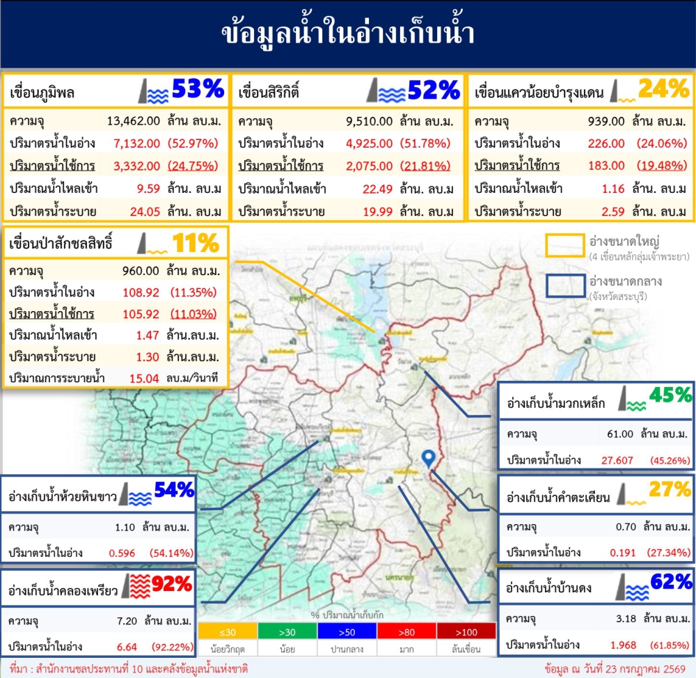 ข้อมูลน้ำในอ่างเก็บน้ำ ข้อมูล ณ วันที่ 23 กรกฎาคม 2569
