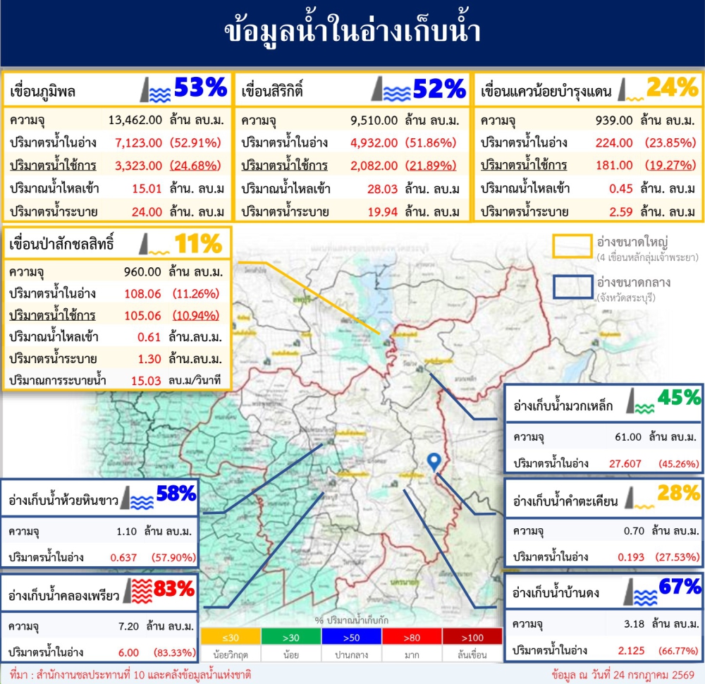 ข้อมูลน้ำในอ่างเก็บน้ำ ข้อมูล ณ วันที่ 24 กรกฎาคม 2569