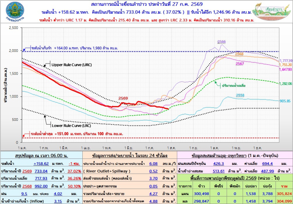สถานการณ์น้ำเขื่อนลำปาว 27 กรกฎาคม 2569