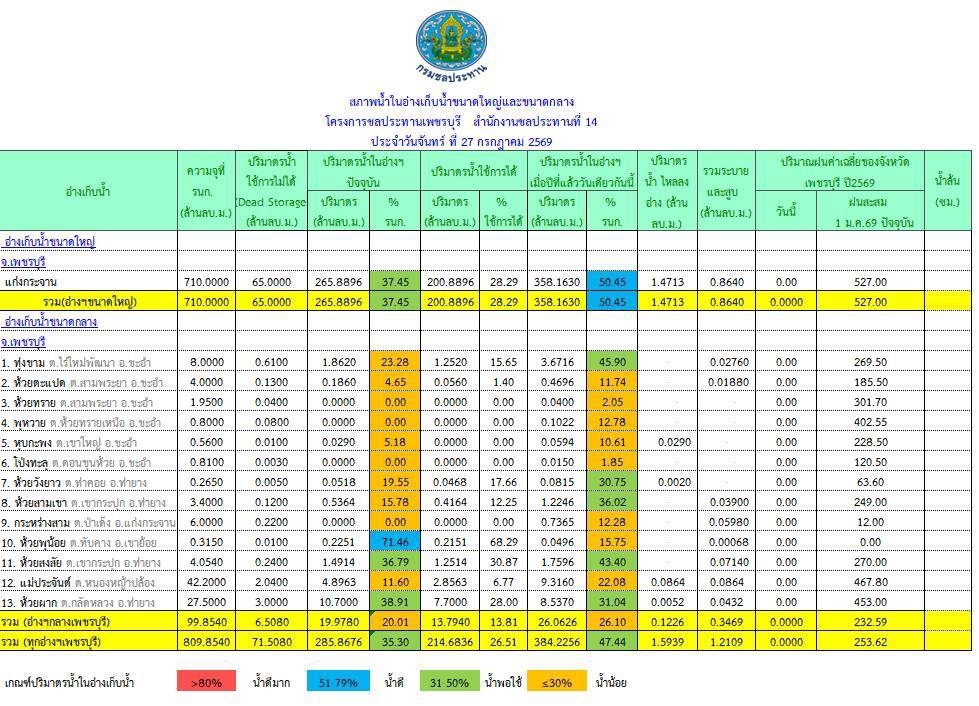 รายงานสถานการณ์น้ำประจำวันจันทร์ที่ 27 กรฏาคม 2569