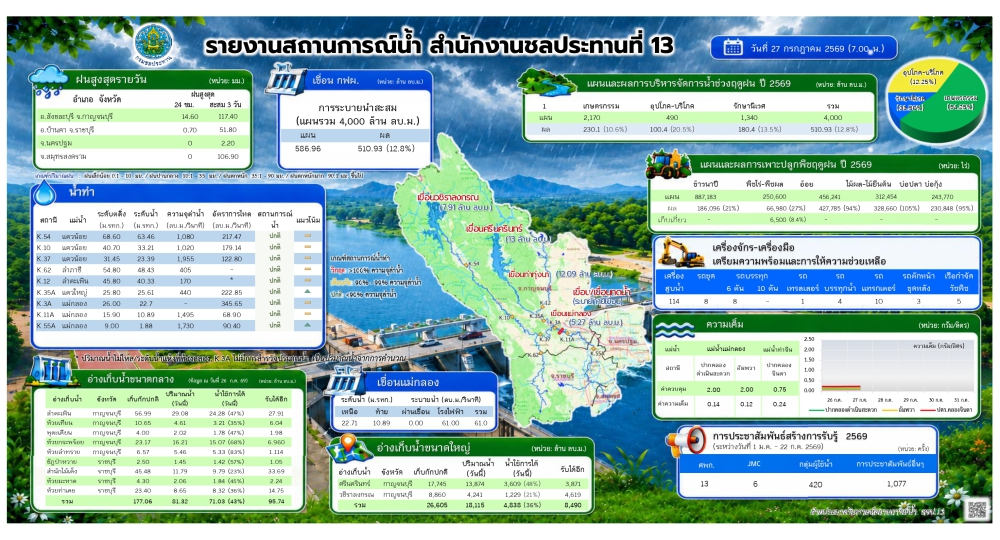ประชาสัมพันธ์รายงานสถานการณ์น้ำ