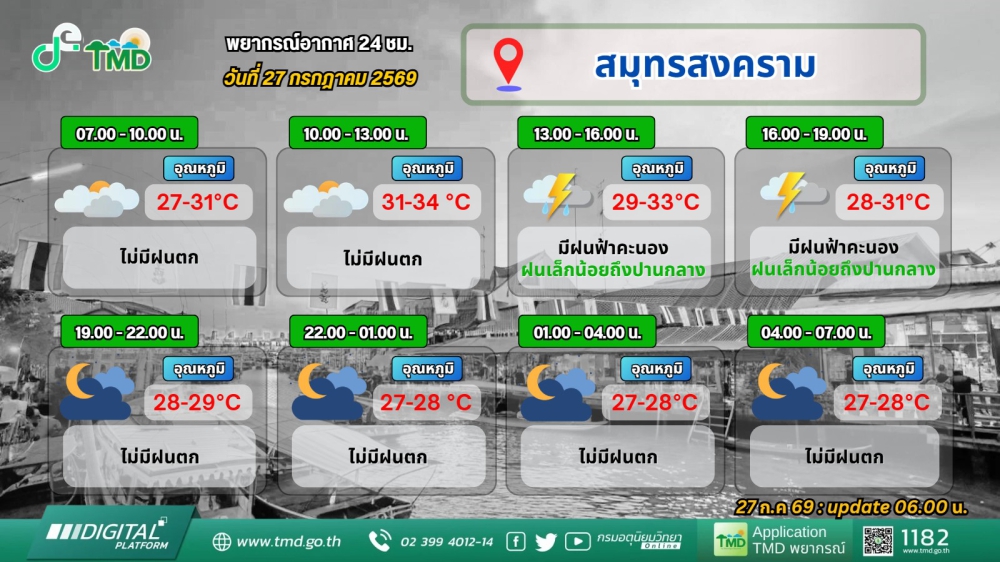 ประชาสัมพันธ์พยากรณ์อากาศ 24 ชม. วันที่ 27 กรกฎาคม 2569