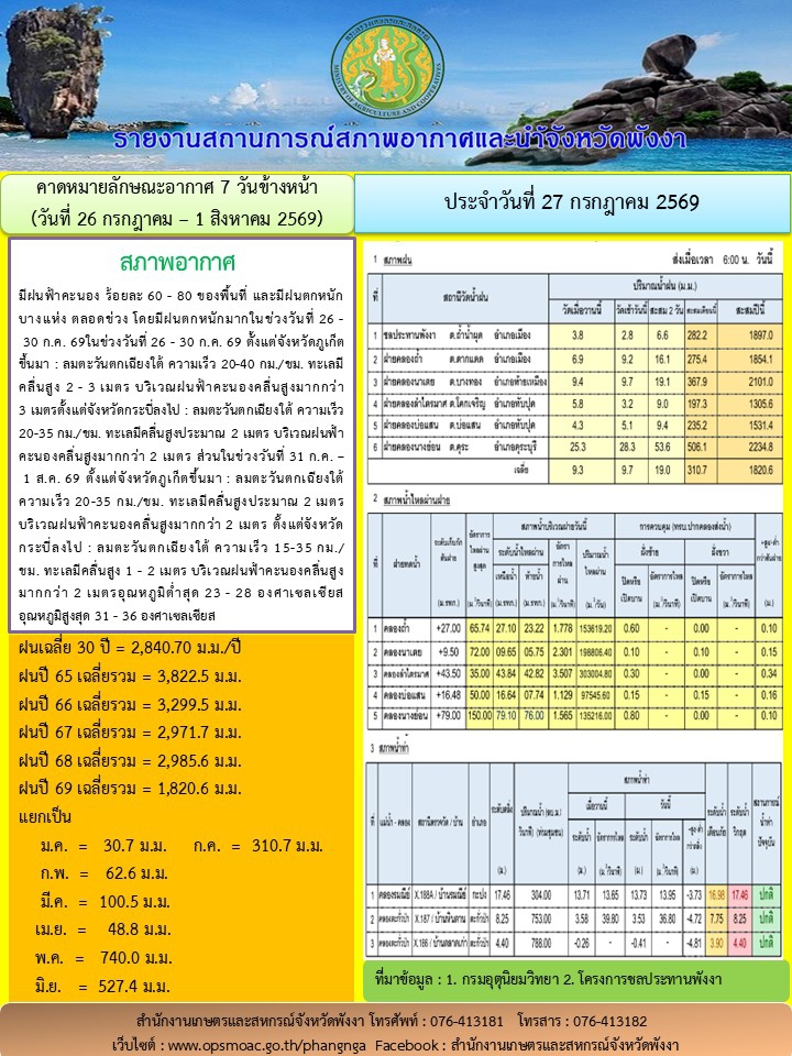 รายงานสถานการณ์สภาพอากาศและน้ำจังหวัดพังงา
