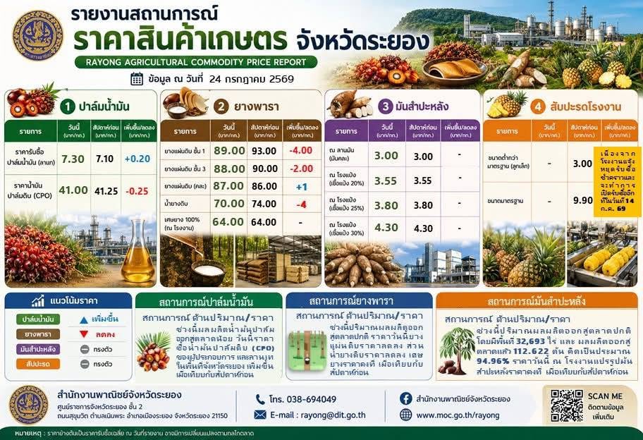ภาวะราคาสินค้าเกษตรที่สำคัญของจังหวัดระยอง