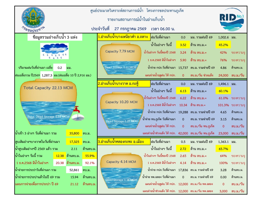รายงานสถานการณ์น้ำ ประจำวันที่ 27 กรกฎาคม 2569
