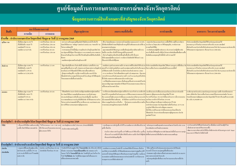 ข้อมูลสถานการณ์สินค้าเกษตรที่สำคัญของจังหวัดอุตรดิตถ์
