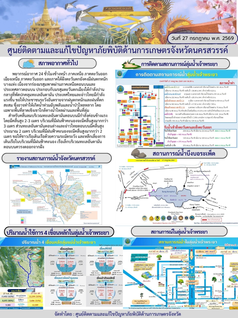 รายงานสถานการณ์น้ำ ประจำวันที่ 27 กรกฎาคม 2569