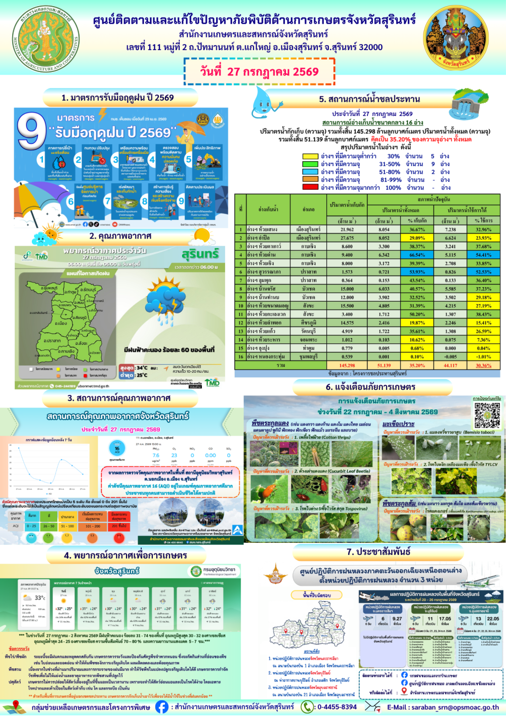 รายงานศูนย์ติดตามและแก้ไขปัญหาภัยพิบัติด้านการเกษตรจังหวัดสุรินทร์
