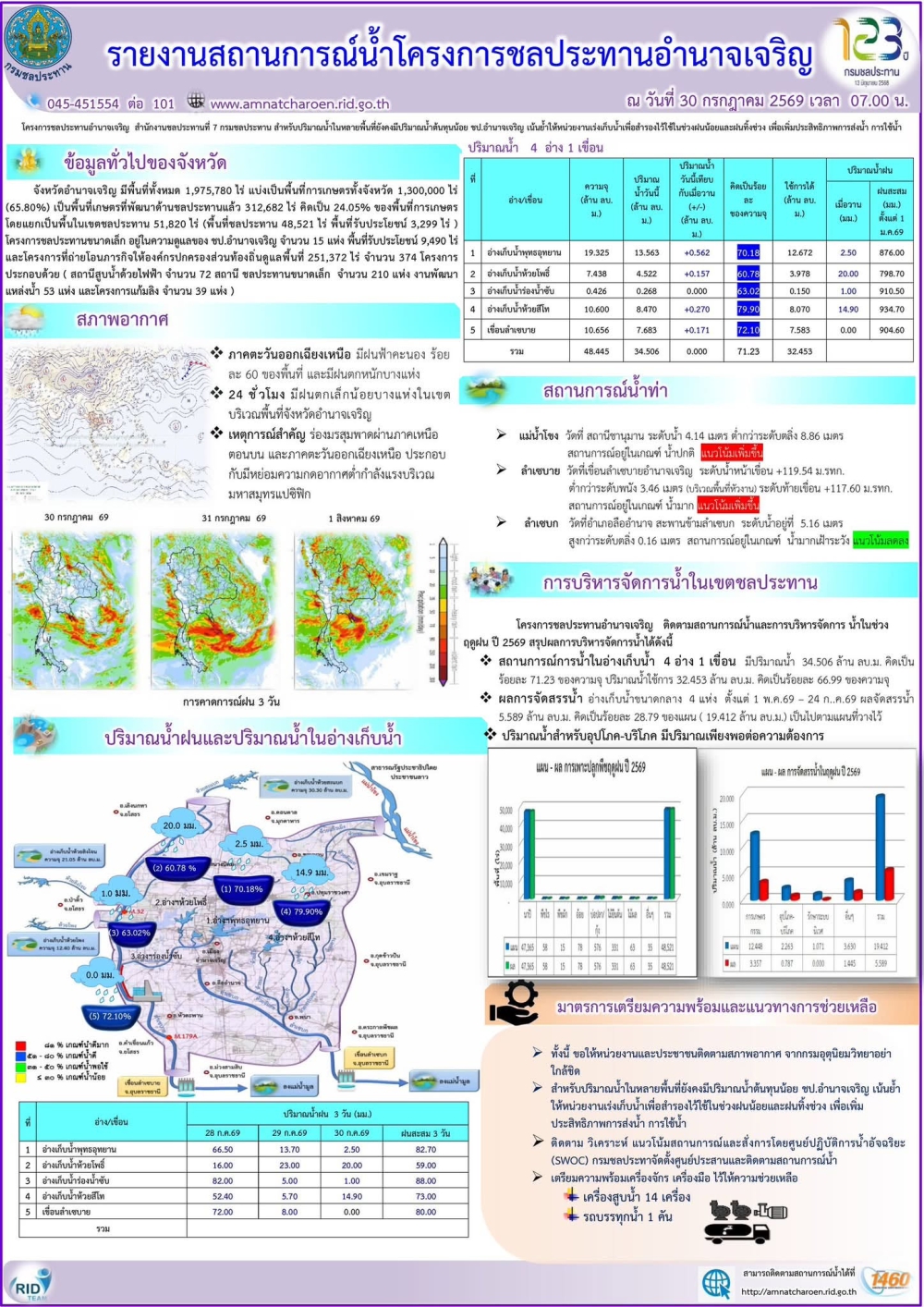 รายงานสถานการณ์น้ำประจำวันที่​ 30 กรกฎาคม 2569