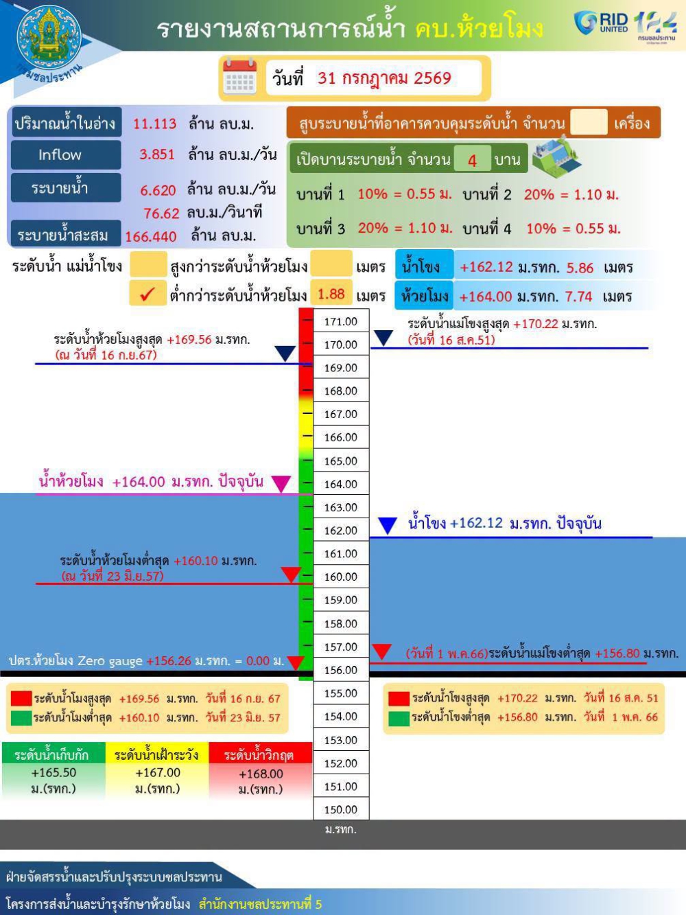 รายงานสถานการณ์น้ำ คบ.ห้วยโมง วันที่ 31 กรกฎาคม 2569