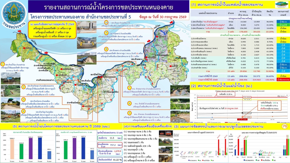 รายงานสถานการณ์น้ำโครงการชลประทานหนองคาย