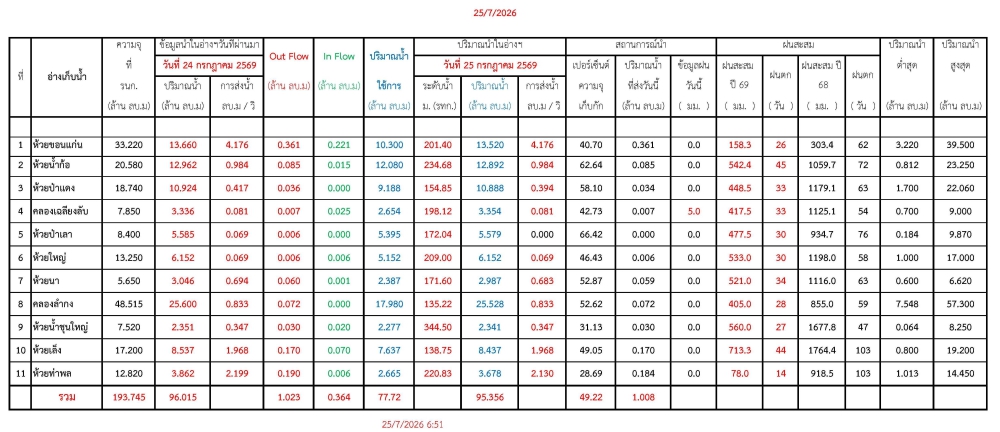 รายงานสถานการณ์ภัยพิบัติด้านการเกษตร 25 ก.ค. 2569
